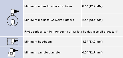 measuring limits