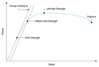 Materials Testing Calculations