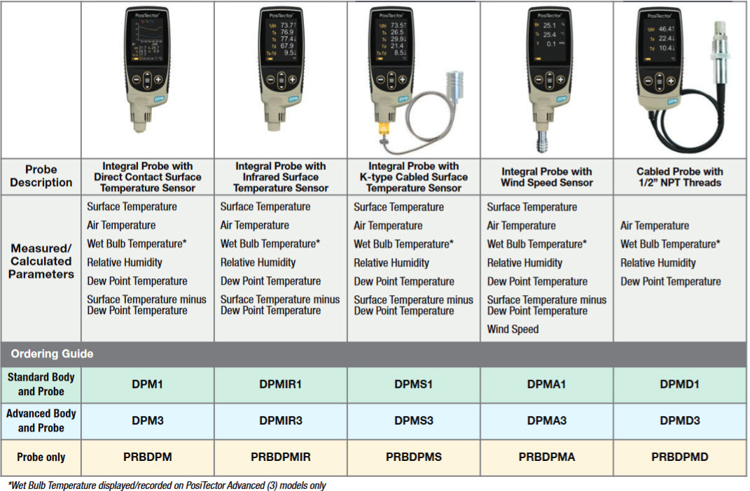 DPM Model comparison