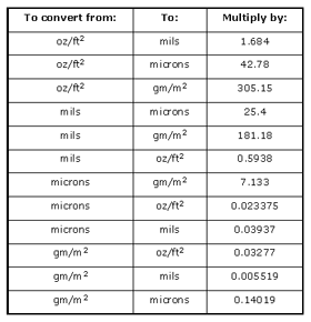 Dip Galvanizing Thickness Chart