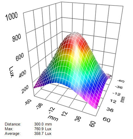 light output