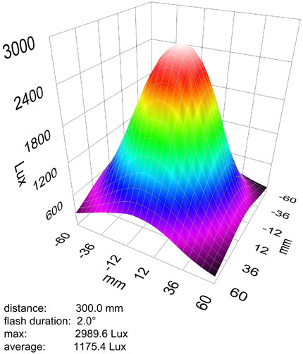 DS-2000LED-OT light output graph