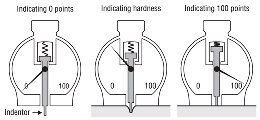 Asker Durometer Operation Asker Durometer Operation
