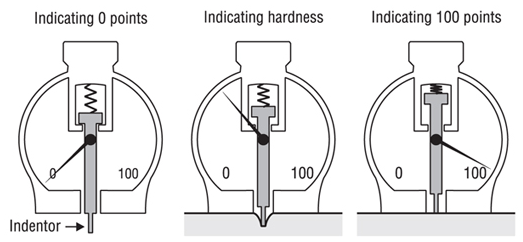 Asker Durometer Operation