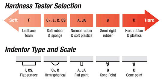 Asker Durometer Scales