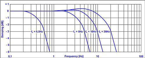 Filter response curve - logarithmic diagram