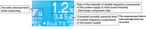 Measured data is held and memorised