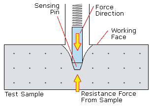 Operating Principle