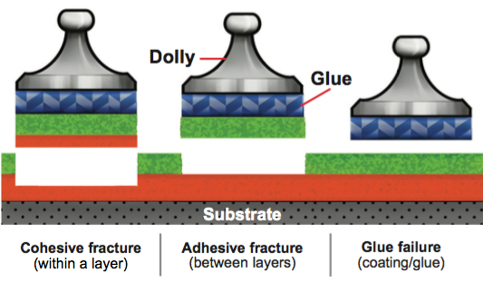 Cohesive and Adhesive Fracture Illustration