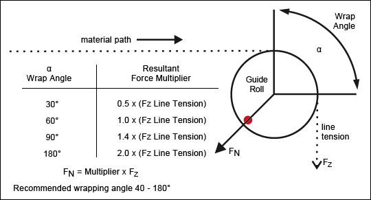 Determining the Tension Range