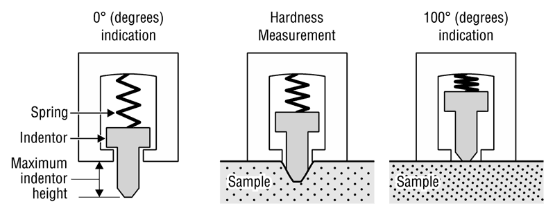 E2 Druometer Operation