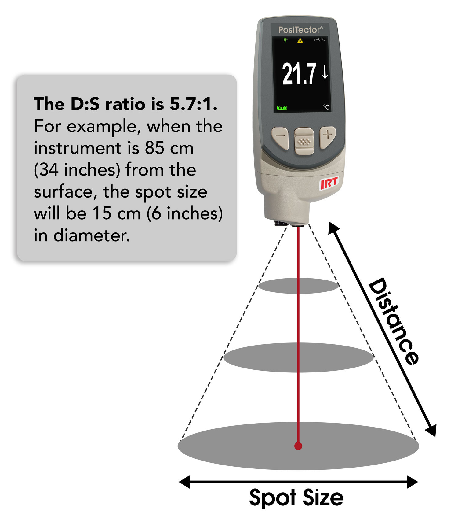 Distance to Spot (D:S) Ratio