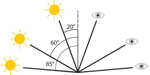 GLS Probes